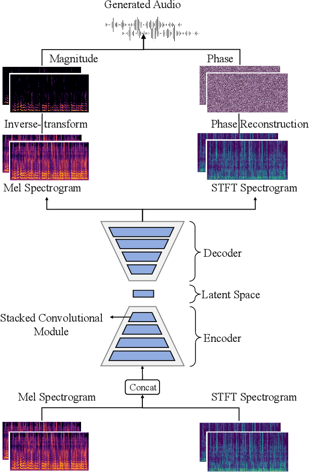 Figure 2 for DualSpec: Text-to-spatial-audio Generation via Dual-Spectrogram Guided Diffusion Model