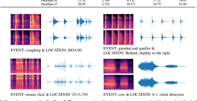 Figure 4 for DualSpec: Text-to-spatial-audio Generation via Dual-Spectrogram Guided Diffusion Model