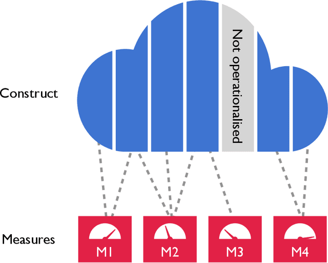 Figure 3 for Evaluating Task-oriented Dialogue Systems: A Systematic Review of Measures, Constructs and their Operationalisations