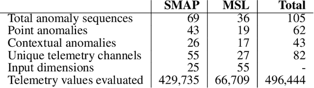 Figure 3 for A Comparison of Deep Learning Architectures for Spacecraft Anomaly Detection