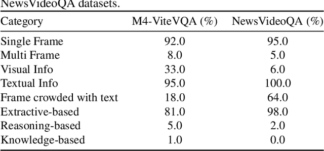 Figure 2 for Understanding Video Scenes through Text: Insights from Text-based Video Question Answering