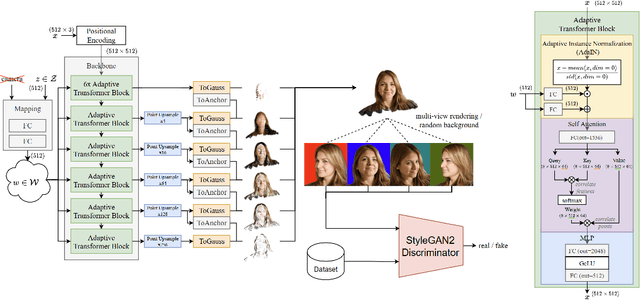 Figure 2 for CGS-GAN: 3D Consistent Gaussian Splatting GANs for High Resolution Human Head Synthesis