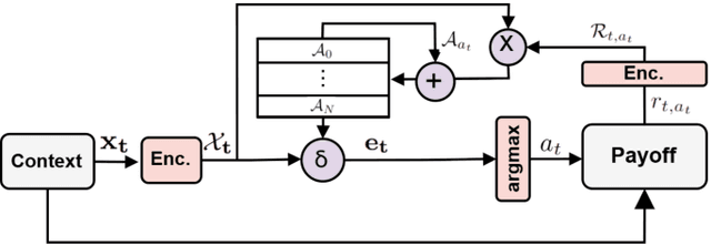 Figure 3 for HD-CB: The First Exploration of Hyperdimensional Computing for Contextual Bandits Problems