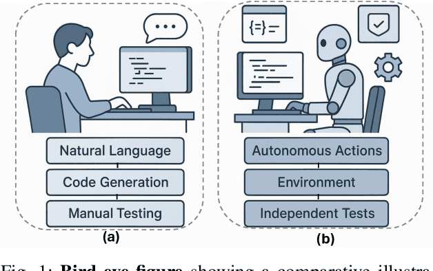 Figure 1 for Vibe Coding vs. Agentic Coding: Fundamentals and Practical Implications of Agentic AI