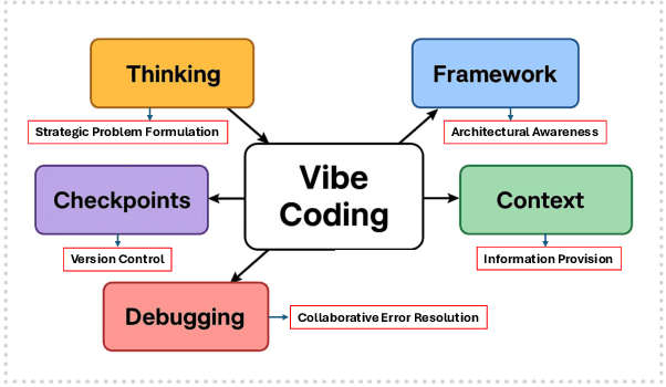 Figure 2 for Vibe Coding vs. Agentic Coding: Fundamentals and Practical Implications of Agentic AI