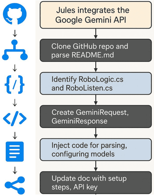 Figure 4 for Vibe Coding vs. Agentic Coding: Fundamentals and Practical Implications of Agentic AI