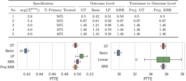 Figure 2 for Estimating Total Effects in Bipartite Experiments with Spillovers and Partial Eligibility