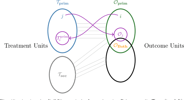 Figure 1 for Estimating Total Effects in Bipartite Experiments with Spillovers and Partial Eligibility