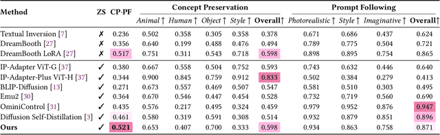 Figure 1 for AlignGen: Boosting Personalized Image Generation with Cross-Modality Prior Alignment