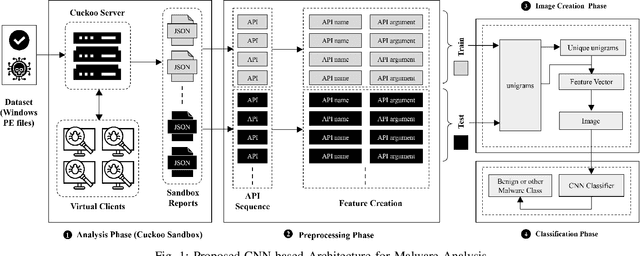 Figure 1 for Dynamic Malware Classification of Windows PE Files using CNNs and Greyscale Images Derived from Runtime API Call Argument Conversion