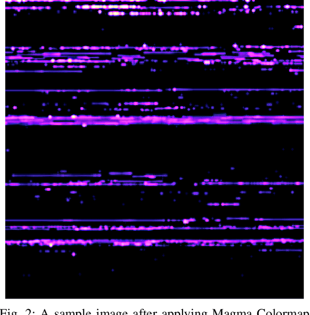 Figure 2 for Dynamic Malware Classification of Windows PE Files using CNNs and Greyscale Images Derived from Runtime API Call Argument Conversion