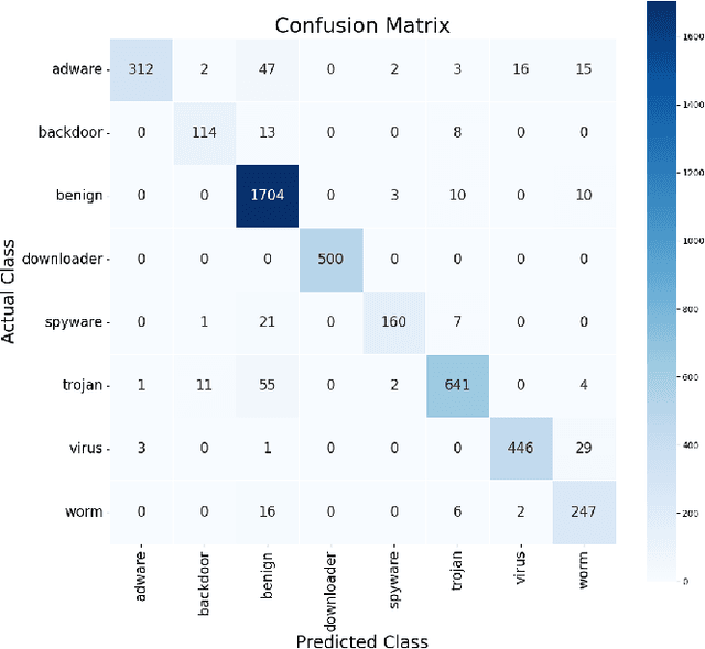 Figure 4 for Dynamic Malware Classification of Windows PE Files using CNNs and Greyscale Images Derived from Runtime API Call Argument Conversion