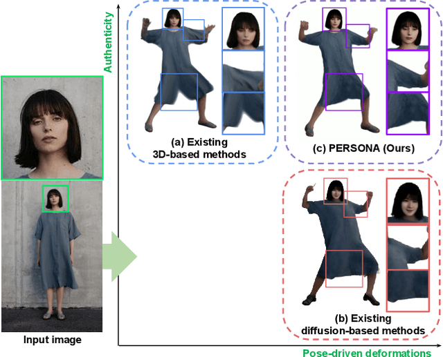 Figure 1 for PERSONA: Personalized Whole-Body 3D Avatar with Pose-Driven Deformations from a Single Image