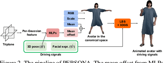 Figure 3 for PERSONA: Personalized Whole-Body 3D Avatar with Pose-Driven Deformations from a Single Image