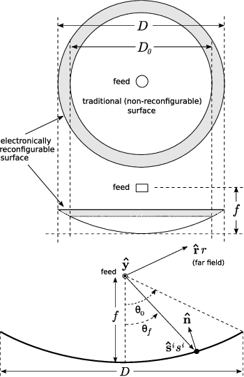 Figure 1 for Open and Closed-Loop Weight Selection for Pattern Control of Paraboloidal Reflector Antennas with Reconfigurable Rim Scattering