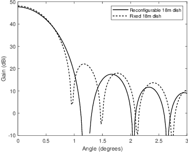 Figure 2 for Open and Closed-Loop Weight Selection for Pattern Control of Paraboloidal Reflector Antennas with Reconfigurable Rim Scattering