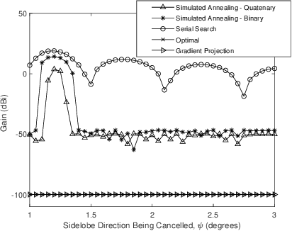 Figure 3 for Open and Closed-Loop Weight Selection for Pattern Control of Paraboloidal Reflector Antennas with Reconfigurable Rim Scattering