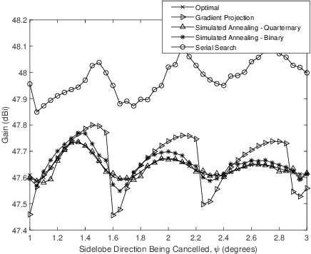 Figure 4 for Open and Closed-Loop Weight Selection for Pattern Control of Paraboloidal Reflector Antennas with Reconfigurable Rim Scattering