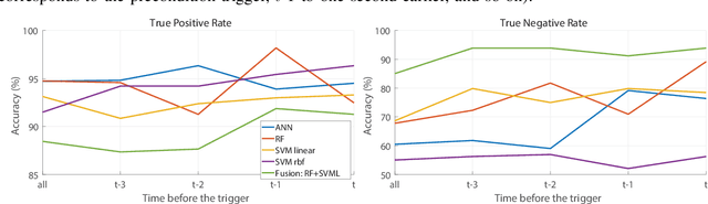 Figure 4 for Predicting Overtakes in Trucks Using CAN Data
