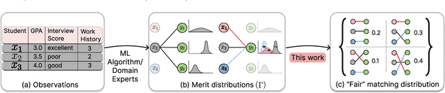 Figure 1 for Fairness in Matching under Uncertainty