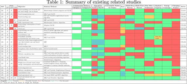 Figure 1 for Collaborative Last-Mile Delivery: A Multi-Platform Vehicle Routing Problem With En-route Charging