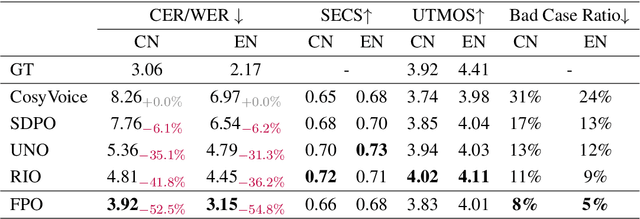 Figure 2 for Fine-grained Preference Optimization Improves Zero-shot Text-to-Speech