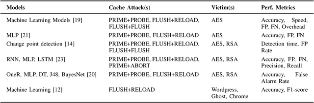 Figure 4 for Hybrid Deep Learning Model for Multiple Cache Side Channel Attacks Detection: A Comparative Analysis