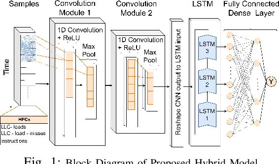 Figure 1 for Hybrid Deep Learning Model for Multiple Cache Side Channel Attacks Detection: A Comparative Analysis
