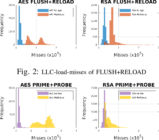 Figure 2 for Hybrid Deep Learning Model for Multiple Cache Side Channel Attacks Detection: A Comparative Analysis