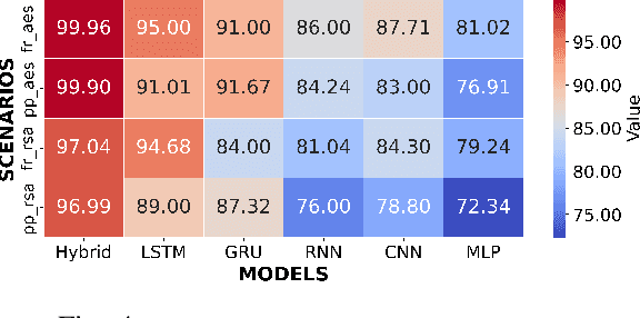 Figure 3 for Hybrid Deep Learning Model for Multiple Cache Side Channel Attacks Detection: A Comparative Analysis