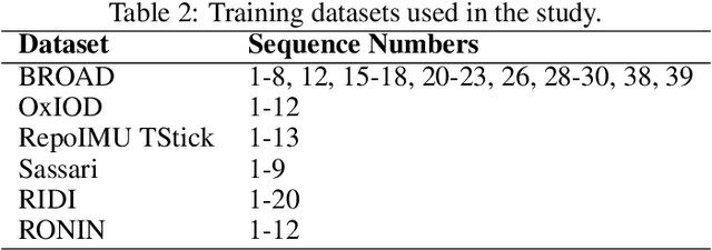 Figure 4 for End-to-End Deep Learning Framework for Real-Time Inertial Attitude Estimation using 6DoF IMU