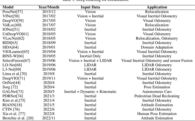 Figure 1 for End-to-End Deep Learning Framework for Real-Time Inertial Attitude Estimation using 6DoF IMU