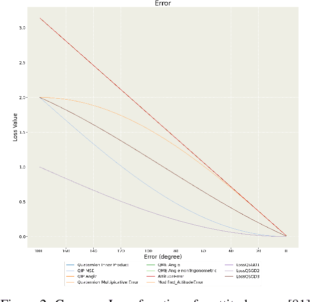 Figure 3 for End-to-End Deep Learning Framework for Real-Time Inertial Attitude Estimation using 6DoF IMU