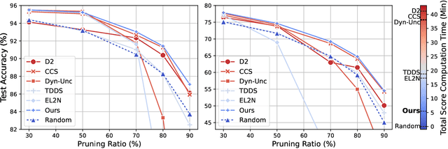 Figure 1 for Lightweight Dataset Pruning without Full Training via Example Difficulty and Prediction Uncertainty