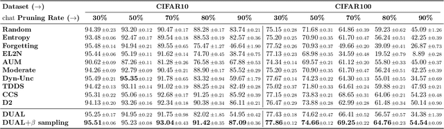 Figure 2 for Lightweight Dataset Pruning without Full Training via Example Difficulty and Prediction Uncertainty