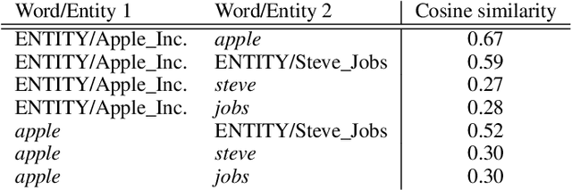 Figure 4 for Embedded Topic Models Enhanced by Wikification