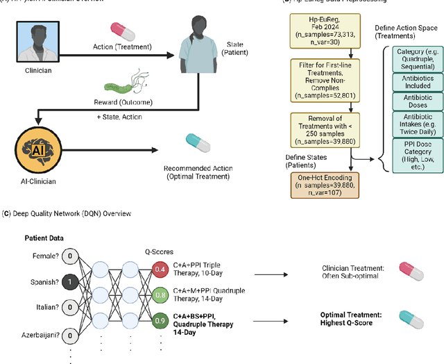 Figure 2 for The Helicobacter pylori AI-Clinician: Harnessing Artificial Intelligence to Personalize H. pylori Treatment Recommendations