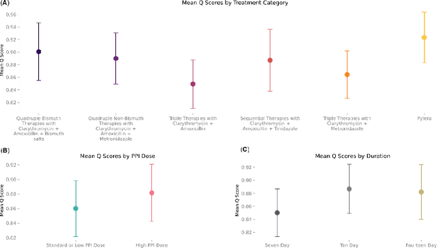 Figure 4 for The Helicobacter pylori AI-Clinician: Harnessing Artificial Intelligence to Personalize H. pylori Treatment Recommendations
