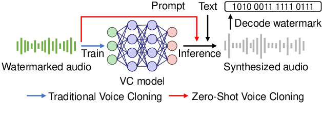 Figure 1 for VoiceMark: Zero-Shot Voice Cloning-Resistant Watermarking Approach Leveraging Speaker-Specific Latents