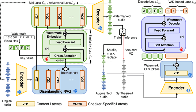 Figure 3 for VoiceMark: Zero-Shot Voice Cloning-Resistant Watermarking Approach Leveraging Speaker-Specific Latents