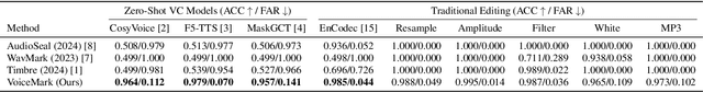 Figure 2 for VoiceMark: Zero-Shot Voice Cloning-Resistant Watermarking Approach Leveraging Speaker-Specific Latents