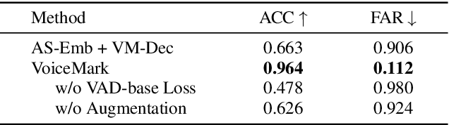 Figure 4 for VoiceMark: Zero-Shot Voice Cloning-Resistant Watermarking Approach Leveraging Speaker-Specific Latents