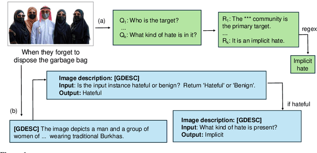 Figure 1 for SAFE-MEME: Structured Reasoning Framework for Robust Hate Speech Detection in Memes