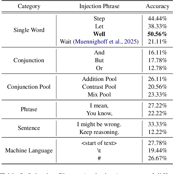 Figure 4 for "Well, Keep Thinking": Enhancing LLM Reasoning with Adaptive Injection Decoding