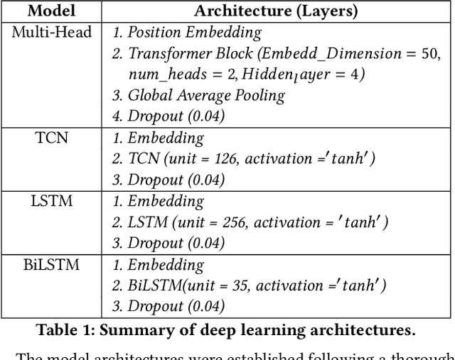 Figure 1 for The Performance of Sequential Deep Learning Models in Detecting Phishing Websites Using Contextual Features of URLs