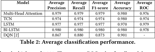 Figure 3 for The Performance of Sequential Deep Learning Models in Detecting Phishing Websites Using Contextual Features of URLs