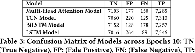 Figure 4 for The Performance of Sequential Deep Learning Models in Detecting Phishing Websites Using Contextual Features of URLs
