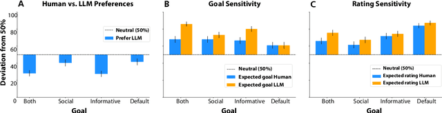 Figure 3 for Comparing human and LLM politeness strategies in free production