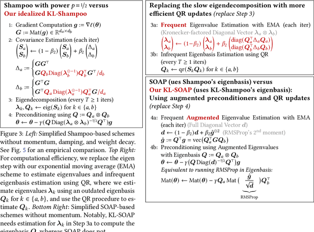 Figure 4 for Understanding and Improving the Shampoo Optimizer via Kullback-Leibler Minimization