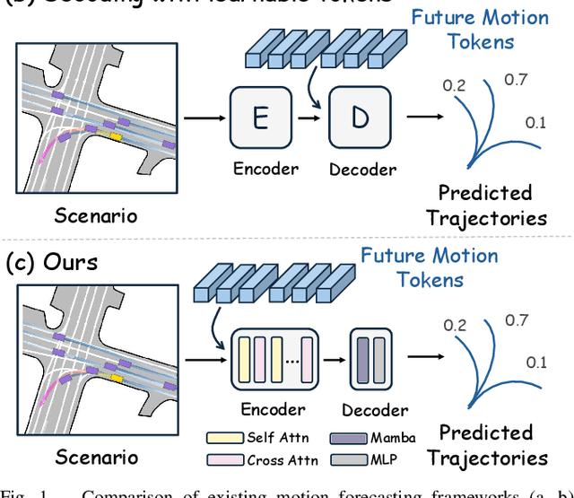 Figure 1 for HAMF: A Hybrid Attention-Mamba Framework for Joint Scene Context Understanding and Future Motion Representation Learning